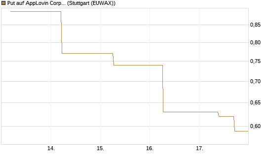 Put auf AppLovin Corp [J.P. Morgan Structured Products B.V.] Chart