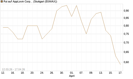 Put auf AppLovin Corp [J.P. Morgan Structured Products B.V.] Chart