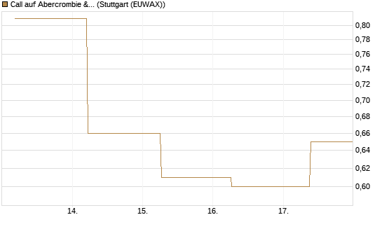 Call auf Abercrombie & Fitch [J.P. Morgan Structured Products B.V.] Chart
