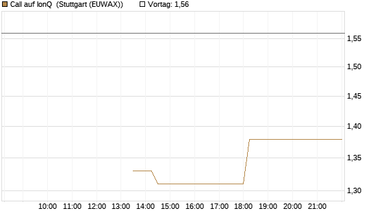 Call auf IonQ [J.P. Morgan Structured Products B.V.] Chart