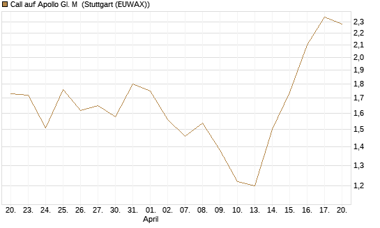 Call auf Apollo Gl. M [J.P. Morgan Structured Products B.V.] Chart