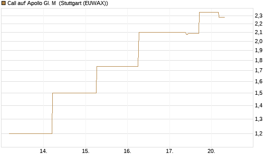 Call auf Apollo Gl. M [J.P. Morgan Structured Products B.V.] Chart