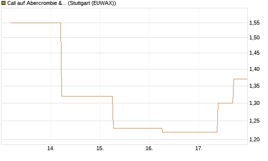 Call auf Abercrombie & Fitch [J.P. Morgan Structured Products B.V.] Chart