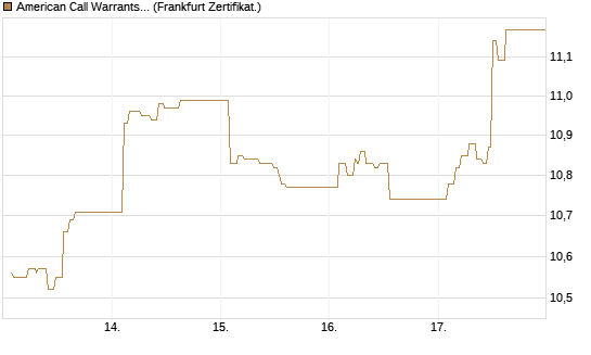 American Call Warrants 443 auf Invesco EU ST 50 UCITS ETF Acc [ING Markets] Chart