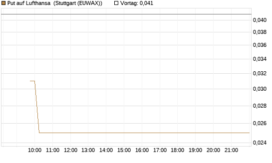 Put auf Lufthansa [Vontobel] Chart