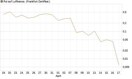 Put auf Lufthansa [Vontobel] Chart