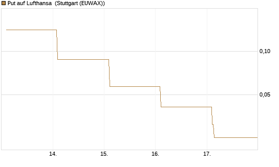 Put auf Lufthansa [Vontobel] Chart