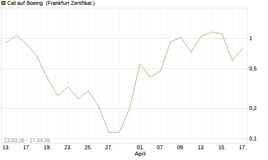 Call auf Boeing [Vontobel] Chart