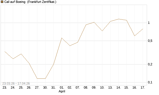 Call auf Boeing [Vontobel] Chart
