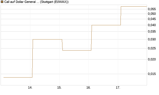 Call auf Dollar General Corp [Vontobel] Chart
