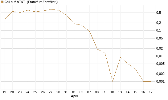 Call auf AT&T [Vontobel] Chart