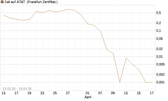 Call auf AT&T [Vontobel] Chart