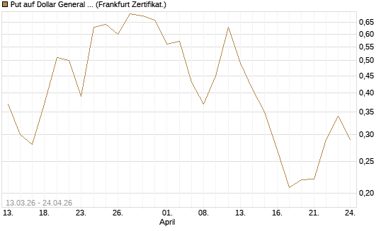Put auf Dollar General Corp [Vontobel] Chart