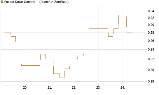 Put auf Dollar General Corp [Vontobel] Chart