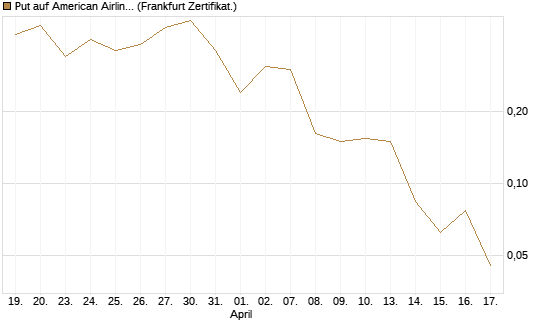 Put auf American Airlines Group [Vontobel] Chart