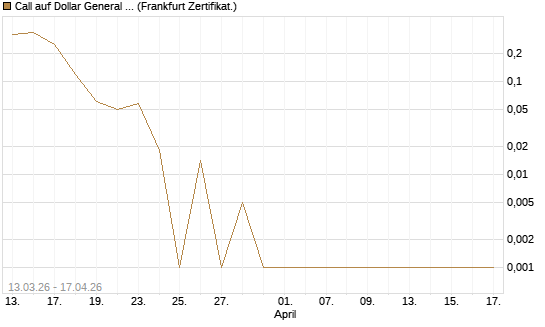 Call auf Dollar General Corp [Vontobel] Chart