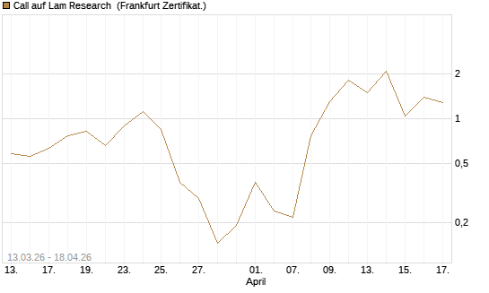 Call auf Lam Research [Vontobel] Chart