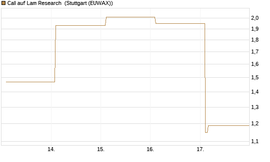 Call auf Lam Research [Vontobel] Chart
