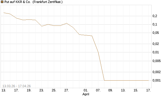 Put auf KKR & Co. [Vontobel] Chart