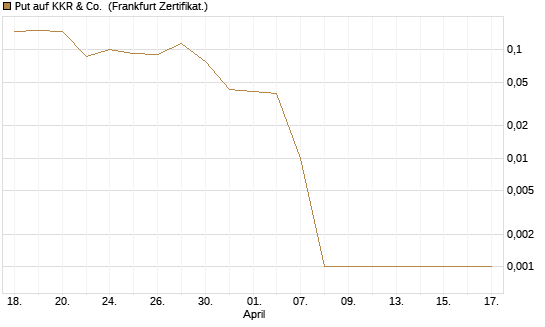 Put auf KKR & Co. [Vontobel] Chart