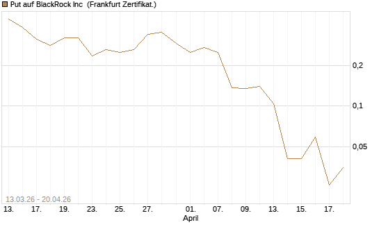 Put auf BlackRock Inc [Vontobel] Chart