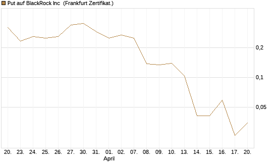 Put auf BlackRock Inc [Vontobel] Chart