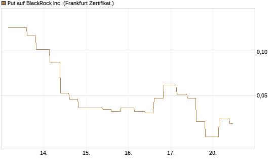 Put auf BlackRock Inc [Vontobel] Chart