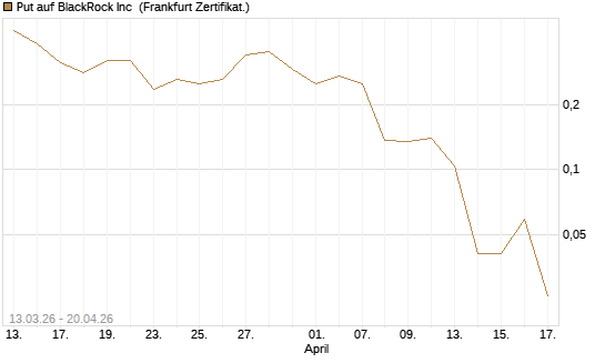 Put auf BlackRock Inc [Vontobel] Chart