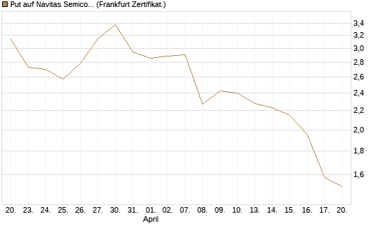 Put auf Navitas Semiconductor Corp [Vontobel] Chart