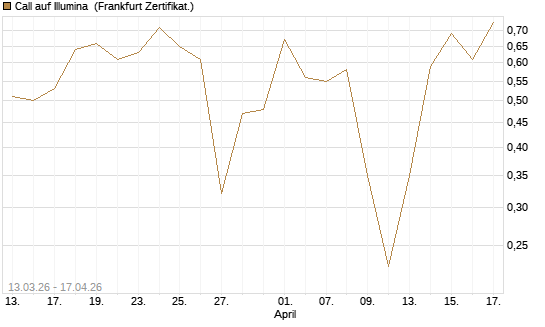 Call auf Illumina [Vontobel] Chart