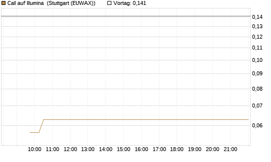 Call auf Illumina [Vontobel] Chart