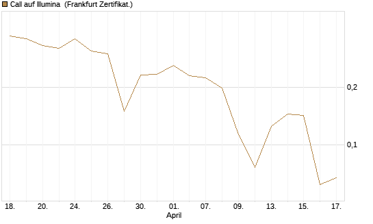 Call auf Illumina [Vontobel] Chart
