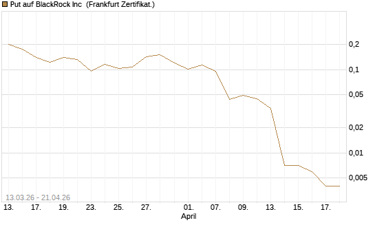 Put auf BlackRock Inc [Vontobel] Chart