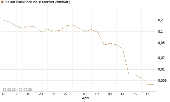 Put auf BlackRock Inc [Vontobel] Chart