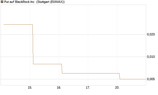 Put auf BlackRock Inc [Vontobel] Chart