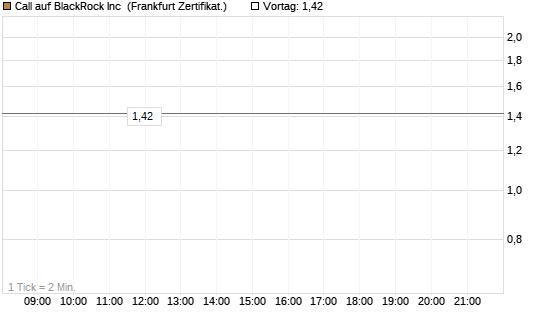 Call auf BlackRock Inc [Vontobel] Chart
