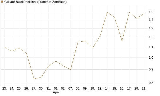 Call auf BlackRock Inc [Vontobel] Chart