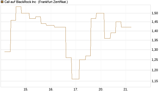 Call auf BlackRock Inc [Vontobel] Chart