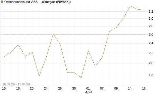 Optionsschein auf ABB Ltd [Goldman Sachs Bank Europe SE] Chart