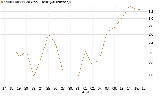 Optionsschein auf ABB Ltd [Goldman Sachs Bank Europe SE] Chart