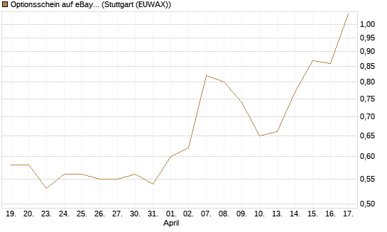 Optionsschein auf eBay [Goldman Sachs Bank Europe SE] Chart