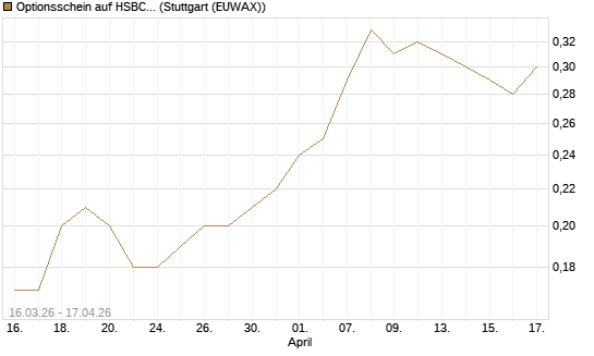 Optionsschein auf HSBC Holdings [Goldman Sachs Bank Europe SE] Chart