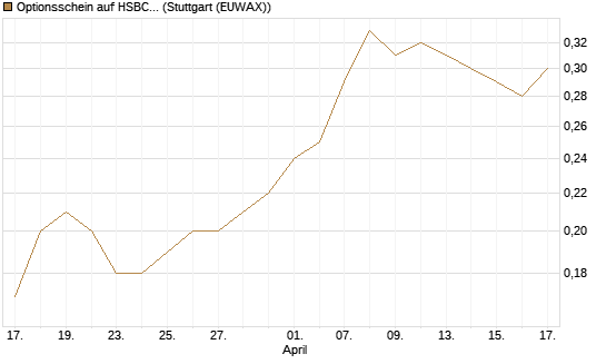 Optionsschein auf HSBC Holdings [Goldman Sachs Bank Europe SE] Chart