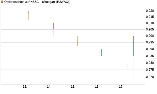 Optionsschein auf HSBC Holdings [Goldman Sachs Bank Europe SE] Chart
