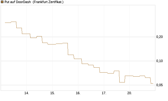 Put auf DoorDash [Vontobel] Chart