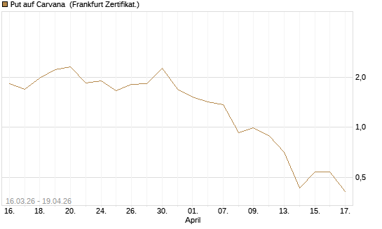 Put auf Carvana [Vontobel] Chart