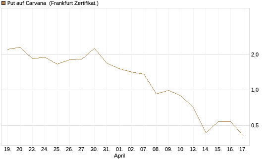 Put auf Carvana [Vontobel] Chart