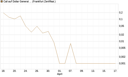 Call auf Dollar General Corp [Vontobel] Chart