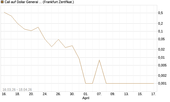 Call auf Dollar General Corp [Vontobel] Chart