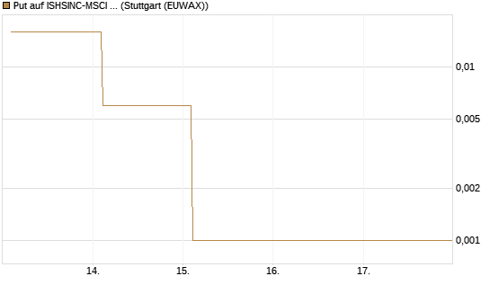 Put auf ISHSINC-MSCI JAPAN NEW [Vontobel] Chart